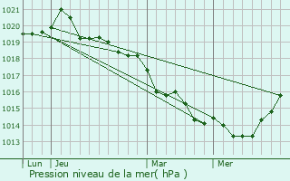 Graphe de la pression atmosphrique prvue pour Maure-de-Bretagne