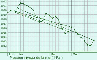 Graphe de la pression atmosphrique prvue pour Planzes