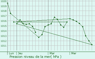 Graphe de la pression atmosphrique prvue pour Btaszk
