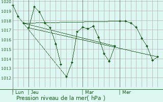 Graphe de la pression atmosphrique prvue pour Tortebesse