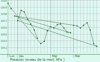 Graphe de la pression atmosphrique prvue pour Neuvic-Entier