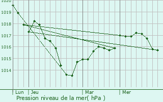 Graphe de la pression atmosphrique prvue pour Ecot-la-Combe