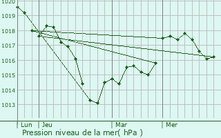 Graphe de la pression atmosphrique prvue pour Harprich