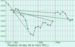 Graphe de la pression atmosphrique prvue pour Chteau-Vou