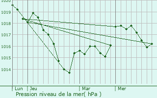 Graphe de la pression atmosphrique prvue pour Longchamp