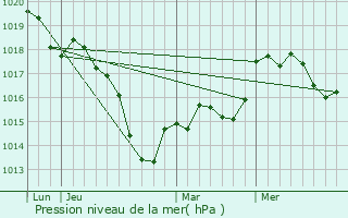 Graphe de la pression atmosphrique prvue pour Marsal