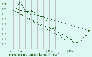 Graphe de la pression atmosphrique prvue pour La No-Blanche