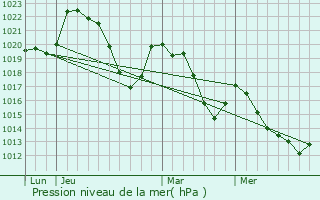 Graphe de la pression atmosphrique prvue pour Peyreleau