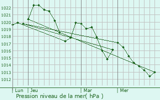 Graphe de la pression atmosphrique prvue pour Tournemire