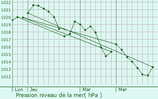 Graphe de la pression atmosphrique prvue pour Rasigures