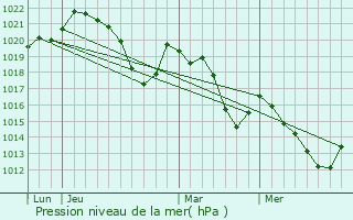 Graphe de la pression atmosphrique prvue pour Campoussy