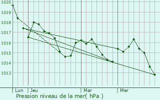 Graphe de la pression atmosphrique prvue pour Aureilhan