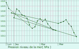 Graphe de la pression atmosphrique prvue pour Hours