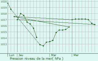 Graphe de la pression atmosphrique prvue pour Rosselange