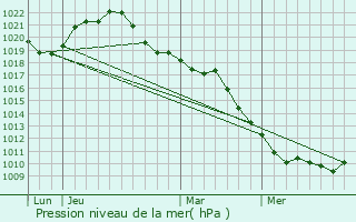 Graphe de la pression atmosphrique prvue pour Auxerre