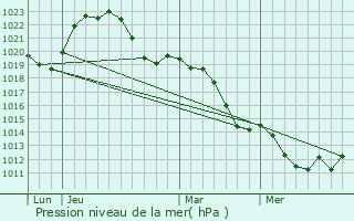 Graphe de la pression atmosphrique prvue pour Bellerive-sur-Allier