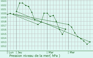 Graphe de la pression atmosphrique prvue pour Creissels