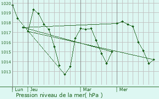 Graphe de la pression atmosphrique prvue pour La Chapelle-Marcousse