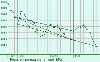 Graphe de la pression atmosphrique prvue pour Andoins