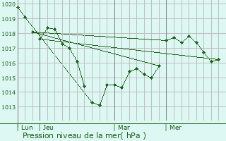 Graphe de la pression atmosphrique prvue pour Hmilly