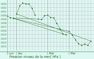 Graphe de la pression atmosphrique prvue pour Saint-Rmy