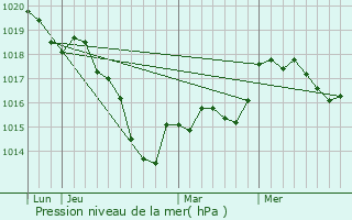 Graphe de la pression atmosphrique prvue pour Sauvigny