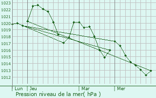 Graphe de la pression atmosphrique prvue pour Compeyre