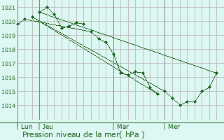 Graphe de la pression atmosphrique prvue pour Sn