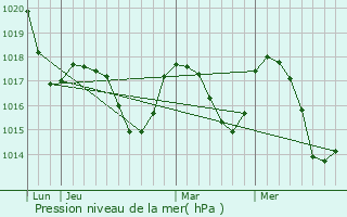 Graphe de la pression atmosphrique prvue pour Ustron