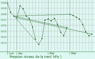 Graphe de la pression atmosphrique prvue pour Saint-Quentin-la-Chabanne