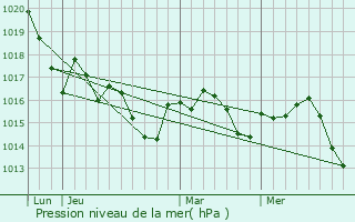 Graphe de la pression atmosphrique prvue pour Le Mas-d