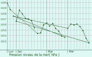 Graphe de la pression atmosphrique prvue pour Parbayse