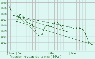 Graphe de la pression atmosphrique prvue pour Saint-Lon-sur-l