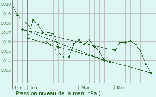 Graphe de la pression atmosphrique prvue pour Fichous-Riumayou
