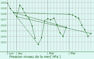 Graphe de la pression atmosphrique prvue pour Tralaigues