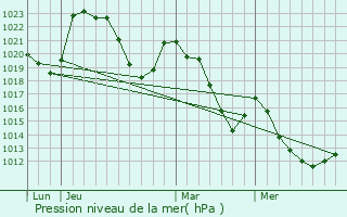 Graphe de la pression atmosphrique prvue pour Sainte-Marguerite