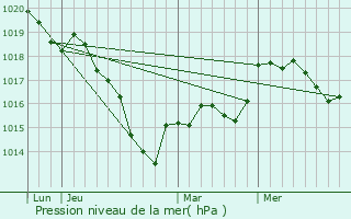 Graphe de la pression atmosphrique prvue pour Morionvilliers