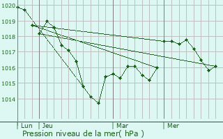 Graphe de la pression atmosphrique prvue pour Arc-en-Barrois