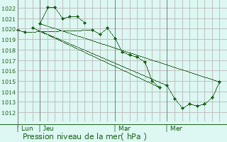 Graphe de la pression atmosphrique prvue pour Genneton