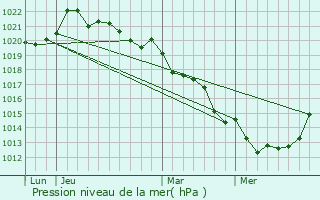 Graphe de la pression atmosphrique prvue pour Ulcot