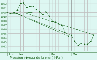 Graphe de la pression atmosphrique prvue pour Sainte-Verge