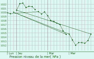 Graphe de la pression atmosphrique prvue pour Miss