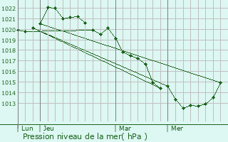 Graphe de la pression atmosphrique prvue pour Saint-Maurice-la-Fougereuse