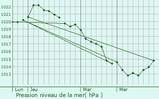 Graphe de la pression atmosphrique prvue pour Vihiers