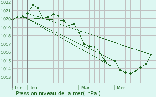 Graphe de la pression atmosphrique prvue pour Le Pellerin