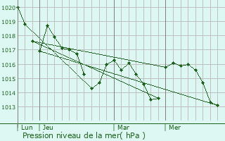 Graphe de la pression atmosphrique prvue pour Nabas