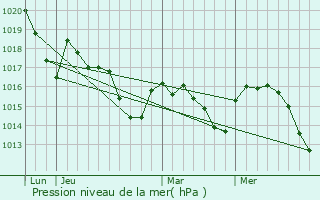 Graphe de la pression atmosphrique prvue pour Castillon(Canton d