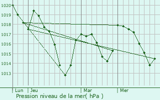 Graphe de la pression atmosphrique prvue pour Pulvrires