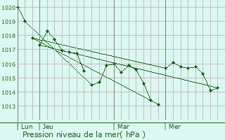 Graphe de la pression atmosphrique prvue pour Hasparren