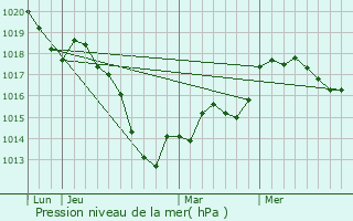 Graphe de la pression atmosphrique prvue pour Elzange